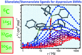 Graphical abstract: Tuning the coordination sphere of octahedral Dy(iii) complexes with silanolate/stannanolate ligands: synthesis, structures and slow relaxation of the magnetization