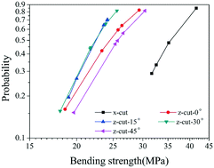 Graphical abstract: Dependence of bending strength on orientations of KDP crystals