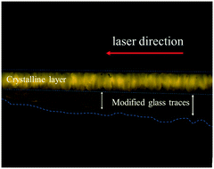 Graphical abstract: Anisotropic crystallization of YAG on the surface of glass by CO2 laser irradiation