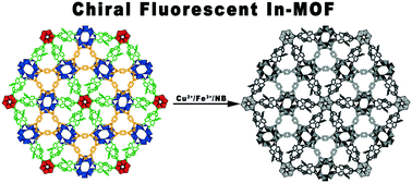 Graphical abstract: Assembly of a rod indium–organic framework with fluorescence properties for selective sensing of Cu2+, Fe3+ and nitroaromatics in water
