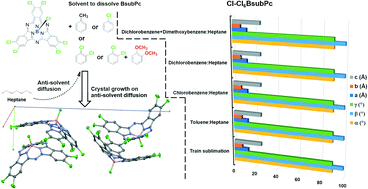 Graphical abstract: Analysis of the solvent effects on the crystal growth of peripherally chlorinated boron subphthalocyanines