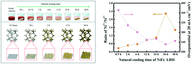Graphical abstract: Modulating the oxidation states in nickel–iron layered double hydroxides by natural cooling for enhanced oxygen evolution activity