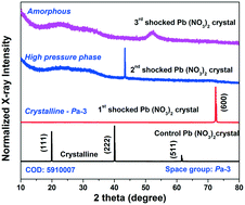 Graphical abstract: Shock wave induced phase transition from crystalline to the amorphous state of lead nitrate crystals
