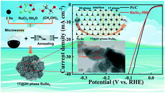 Graphical abstract: Synergistic phase and crystallinity engineering in cubic RuSe2 catalysts towards efficient hydrogen evolution reaction