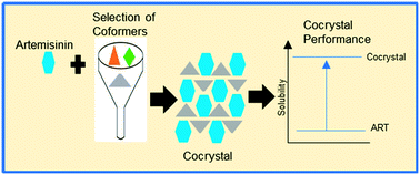 Graphical abstract: Artemisinin–acetylenedicarboxylic acid cocrystal: screening, structure determination, and physicochemical property characterisation