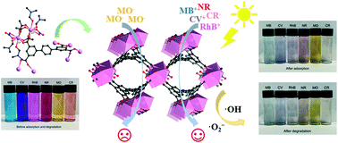 Graphical abstract: Rational synthesis of isomorphic rare earth metal–organic framework materials for simultaneous adsorption and photocatalytic degradation of organic dyes in water