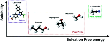 Graphical abstract: Thermodynamic solubility of celecoxib in organic solvents