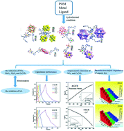 Graphical abstract: A series of POM-based compounds by tuning coordination groups and spacers of ligands: electrocatalytic, capacitive and photoelectrocatalytic properties