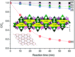 Graphical abstract: Efficient degradation of reactive brilliant red on the first open-framework borate-rich cadmium borophosphate
