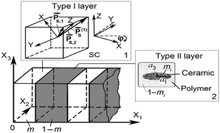 Graphical abstract: Orientation effects and figures of merit in advanced 2–2-type composites based on [011]-poled domain-engineered single crystals
