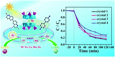 Graphical abstract: Efficient visible-light-driven reduction of hexavalent chromium catalyzed by conjugated organic species modified hourglass-type phosphomolybdate hybrids