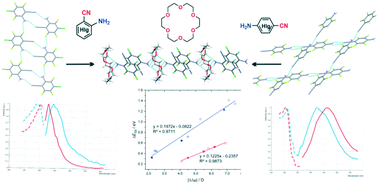 Graphical abstract: Polyhalogenated aminobenzonitriles vs. their co-crystals with 18-crown-6: amino group position as a tool to control crystal packing and solid-state fluorescence