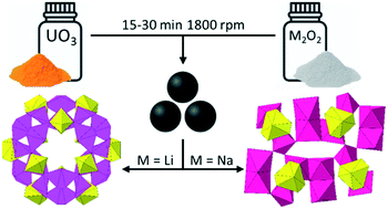 Graphical abstract: Mechanochemical synthesis of crystalline U(vi) triperoxide solids