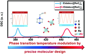 Graphical abstract: High temperature molecular-based phase transition compounds with tunable and switchable dielectric properties