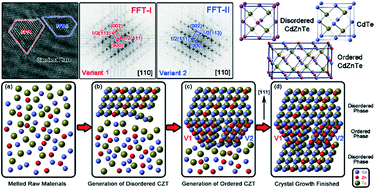 Graphical abstract: Formation and characterization of a CuPt-A type ordered structure in cadmium zinc telluride single crystals