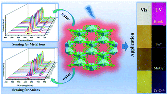 Graphical abstract: A multi-responsive luminescent sensor based on a stable Eu(iii) metal–organic framework for sensing Fe3+, MnO4−, and Cr2O72− in aqueous solutions