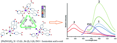 Graphical abstract: Synthesis, crystal structures and reversible solid-state crystal-to-crystal transformation of three isostructural lead(ii) halide coordination polymers with different luminescence properties in bulk and nanoscale