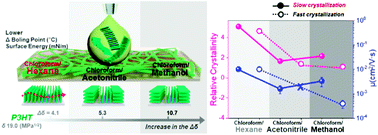 Graphical abstract: Precrystalline P3HT nanowires: growth-controllable solution processing and effective molecular packing transfer to thin film