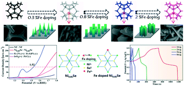 Graphical abstract: Regulation of the morphology and electrochemical properties of Ni0.85Se via Fe doping for overall water splitting and supercapacitors