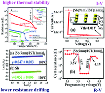 Graphical abstract: Simultaneously higher thermal stability and lower resistance drifting for Sb/In48.9Sb15.5Te35.6 nanocomposite multilayer films