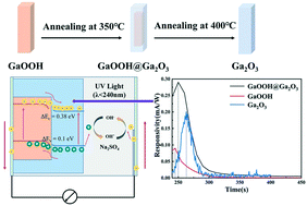 Graphical abstract: Study on the evolution from α-GaOOH to α-Ga2O3 and solar-blind detection behavior of an α-GaOOH/α-Ga2O3 heterojunction