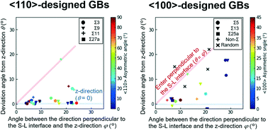 Graphical abstract: Effects of grain boundary structure and shape of the solid–liquid interface on the growth direction of the grain boundaries in multicrystalline silicon