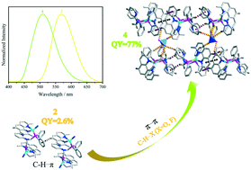 Graphical abstract: Designing luminescent diimine-Cu(i)–phosphine complexes by tuning N-ligand and counteranions: correlation of weak interactions, luminescence and THz absorption spectra