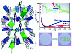 Graphical abstract: Photo-sensitive hybrids constructed from diphenyliodonium and metal-thiocyanates: photo-induced structure and property transformations