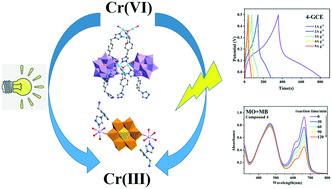 Graphical abstract: POM-based compounds modified by mono- and bis-triazole derivatives: photocatalytic, electrochemical, and supercapacitor properties