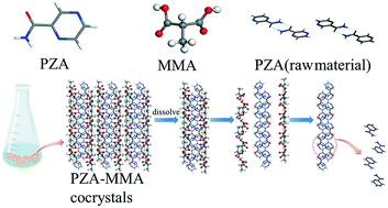 Graphical abstract: Unique sandwich structure of the pyrazinamide–methylmalonic acid cocrystal: ternary phase diagrams, characterization and property evaluation