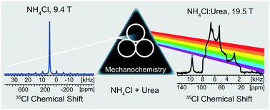 Graphical abstract: Multi-component crystals containing urea: mechanochemical synthesis and characterization by 35Cl solid-state NMR spectroscopy and DFT calculations