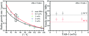 Graphical abstract: Effect of an additive TAB-1 on crystallization behaviors and tensile properties of iPB-1
