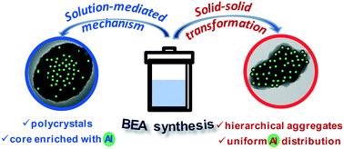 Graphical abstract: Effect of the crystallization mechanism on zeolite BEA textural and acidic properties