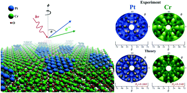 Graphical abstract: Evidencing the formation of Pt nano-islands on Cr2O3/Ag(111)