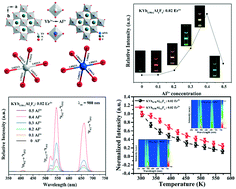 Graphical abstract: Tailored up-conversion luminescence output of Al-modulated KYbF4: Er3+ nanocrystals for a low-temperature sensor