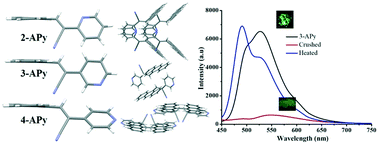 Graphical abstract: Pyridine nitrogen position controlled molecular packing and stimuli-responsive solid-state fluorescence switching: supramolecular complexation facilitated turn-on fluorescence