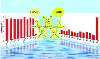 Graphical abstract: Assembly of a Zn(ii) coordination polymer of tetrapyridyl tetraene ligands for selective sensing of CrO42− and Fe3+ in water via luminescence quenching and enhancement