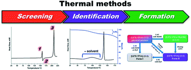 Graphical abstract: Thermal method usage features for multicomponent crystal screening