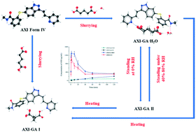 Graphical abstract: Two anhydrous forms and one monohydrate of a cocrystal of axitinib and glutaric acid: characterization, property evaluation and phase transition study