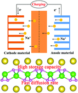 Graphical abstract: Two-dimensional ZrC2 as a novel anode material with high capacity for sodium ion battery