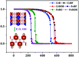 Graphical abstract: Room-temperature ferromagnetism in two-dimensional transition metal borides: a first-principles investigation