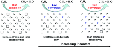 Graphical abstract: Insights into the electronic and redox behavior of surface-phosphated ceria catalysts in correlation with their propane oxydehydrogenation performance