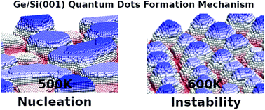 Graphical abstract: Kinetic Monte Carlo simulations of self-organization of Ge islands on Si(001)