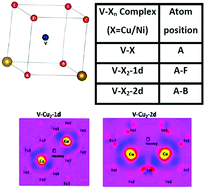 Graphical abstract: Distortion energy-electronic energy compensation determines the nature of solute interactions with irradiation induced vacancies in ferritic steel