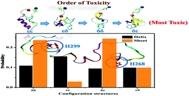 Graphical abstract: Molecular mechanism of amyloidogenicity and neurotoxicity of a pro-aggregated tau mutant in the presence of histidine tautomerism via replica-exchange simulation