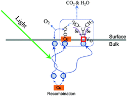 Graphical abstract: The effect of Cu dopants on electron transfer to O2 and the connection with acetone photocatalytic oxidations over nano-TiO2