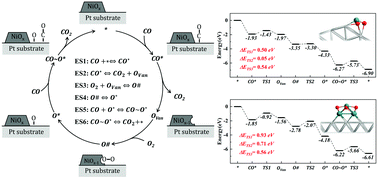 Graphical abstract: Synergetic effect dependence on activated oxygen in the interface of NiOx-modified Pt nanoparticles for the CO oxidation from first-principles