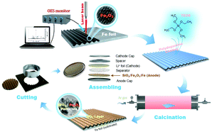 Graphical abstract: Laser ablation of pristine Fe foil for constructing a layer-by-layer SiO2/Fe2O3/Fe integrated anode for high cycling-stability lithium-ion batteries
