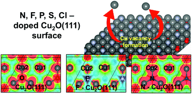 Graphical abstract: The effects of substitutional doping on Cu vacancy formation in Cu2O(111): a density functional theory study