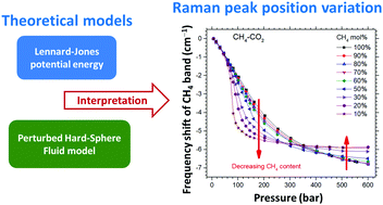 Graphical abstract: Interpretation of the pressure-induced Raman frequency shift of the ν1 stretching bands of CH4 and N2 within CH4–CO2, N2–CO2 and CH4–N2 binary mixtures